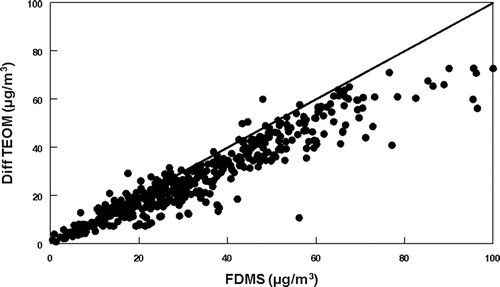 FIG. 1 Comparison of R&P FDMS and R&P Differential TEOM Monitor.