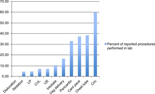 Figure 1 Percent of reported procedures performed in lab.