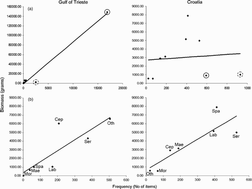 Figure 2. (a) Frequency/biomass correlations in the two study areas. Black points indicate values for each one of the nine fish families. Black circles indicate the value for Gobiidae, while dashed circles indicate Atherinidae. (b) Frequency/biomass correlations with Gobiidae and Atherinidae values removed (Cep, Cepolidae; Lab, Labridae; Mae, Maenidae; Mor, Moronidae; Oth, Other species; Ser, Serranidae; Spa, Sparidae).