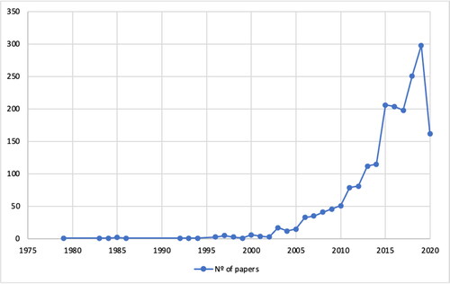 Figure 1. Number of papers published per year.Source: Authors' own work.