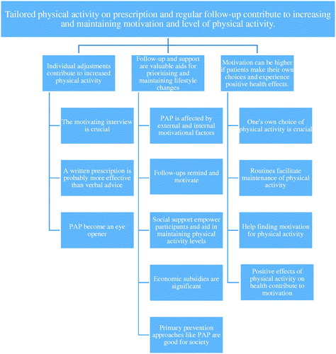 Figure 1. The image shows the results from the analysis process and is read from below. Participants’ experiences of PAP-treatment were coded and sorted into different subcategories. The subcategories were then grouped into three different categories and finally an overall theme was created.