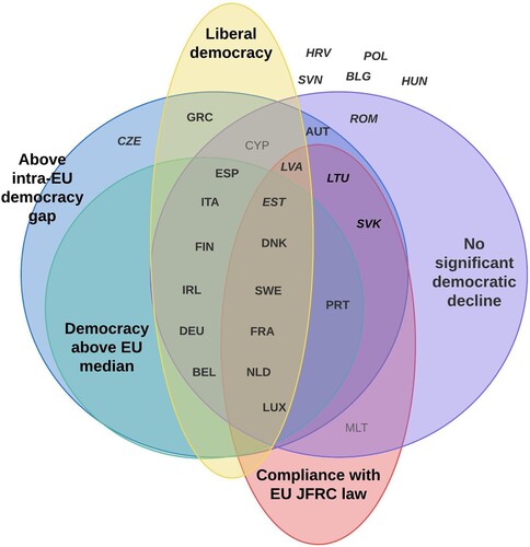 Figure 8. Different intra-EU divides on the quality of democracy. Note: For the definition of group membership, see the discussions for Figures 3–7 above.