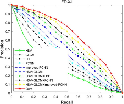 Figure 5. Precision-recall curve on FD-XJ.