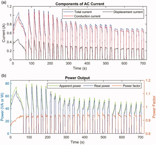 Figure 8. (A) Total current |I|=|Iσ+jID| (blue line), calculated conduction current Iσ (red line), and calculated displacement current ID (black line). (B) Apparent power (green line, left y-axis), real power (blue line, left y-axis), and power factor (red line, right y-axis) during one ablation of ex vivo bovine liver.