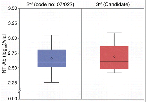 Figure 1. The assigned potency of the 3rd national JE vaccine standard candidate material The potency of the candidate material was determined to be 2.69 NT-Ab titer (log10) via statistical analysis of results of 40 PRN assays performed by 4 institutions. Geometric mean titers ± SDs were 2.67 ± 0.18 and 2.69 ± 0.21 for the 2nd and the 3rd standard material, respectively.