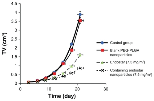 Figure 8 Tumor growth of HT-29 cell xenografts after treatment with endostar or endostar-loaded PEG-PLGA nanoparticles.Abbreviation: PEG-PGLA, poly(ethylene glycol) modified poly(DL-lactide-co-glycolide).