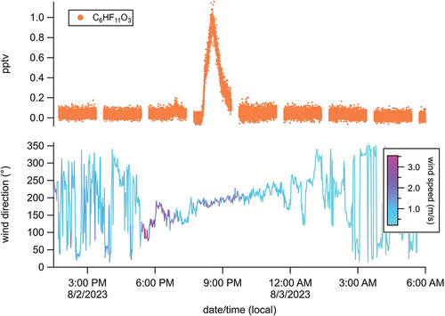 Figure 4. Estimated C6HF11O3 mixing ratios (top panel) and wind speed and direction (bottom panel) between 13:30 on 8/2/2023 and 06:00 on 8/3/2023. Wind direction data are reported in units of degrees, with 0° representing northerly winds, 90° representing easterly winds, 180° representing southerly winds, and 270° representing westerly winds. Wind speed and direction data are from the Rutgers PAM meteorological station (http://pamsite.rutgers.edu/).