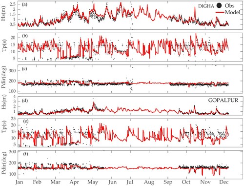 Figure 5. Comparison of model derived wave parameters with buoy derived wave parameters for east coast of India- representative locations (a–c) Digha and (d–f) Gopalpur.