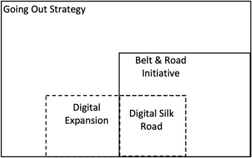 Figure 1. China’s digital and global engagements with the Global South.