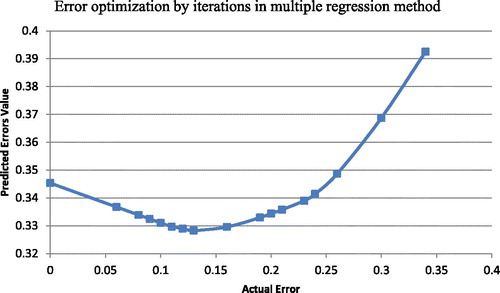 Figure 7. Evaluation of min. error by several iterations in multiple regression. Source: Author’s computation.