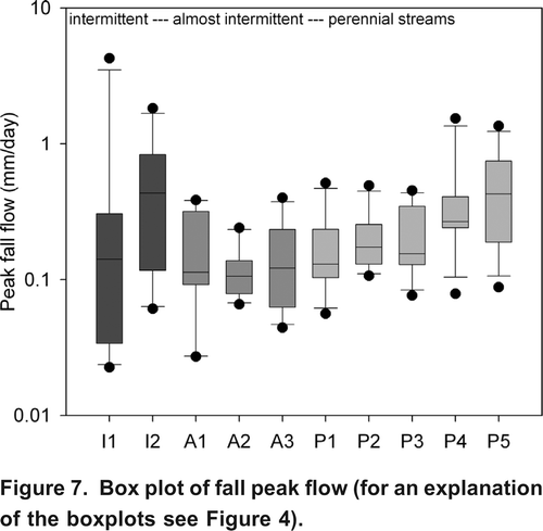 Figure 7. Box plot of fall peak flow (for an explanation of the boxplots see Figure 4 ).