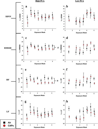 Figure 5. HRV averages for high and low PCA CAPs exposure. Data represent weekly aggregates of change from baseline values for control and exposed animals during periods of high or low photochemical activity (± SEM, n = 3–5/group depending on acquisition scheduling). Low PCA CAPs data from week 2 is missing due to acquisition program errors. *p ≤ 0.05; CAPs significantly different than air over the entire exposure period. # p ≤ 0.1; CAPs significantly different than air over the entire exposure period.