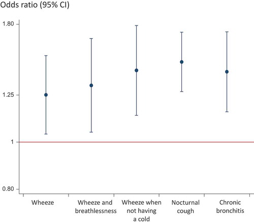 Figure 1. Independent association between having been on a military assignment and respiratory symptoms. (Adjusted* odds ratio (95% confidence interval.) *Adjusted for age, gender, height, weight, smoking, educational level and history of asthma