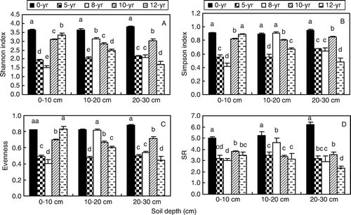 Figure 3.  Ecological indices of nematodes in soils with different continuous-cropping time and depth. A, Shannon–Wiener index (H); B, Simpson index (D); C, Evenness (J); D, Species richness (SR). Bar stands for standard deviation.