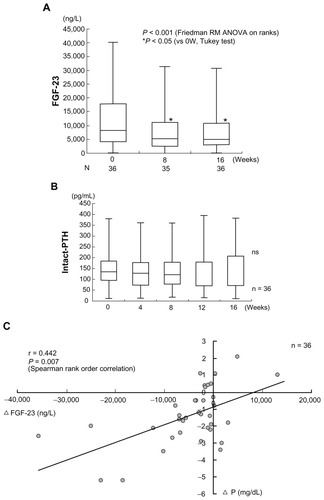 Figure 7 Combined therapy with lanthanum carbonate and calcium (Ca) carbonate for hyperphosphatemia decreases serum FGF23 levels independently of Ca and parathyroid hormone (PTH). The horizontal bar in each box indicates the median value. Upper and lower borders of the box are the 25th and 75th percentiles, respectively. Maximum and minimum values are shown by the vertical error bars. The significant 40% reduction of the circulating intact FGF23 level from baseline was observed after week 8 and week 16 of combined therapy of lanthanum carbonate and Ca carbonate therapy. On the other hand, the intact PTH level did not show any significant change within 16 weeks.