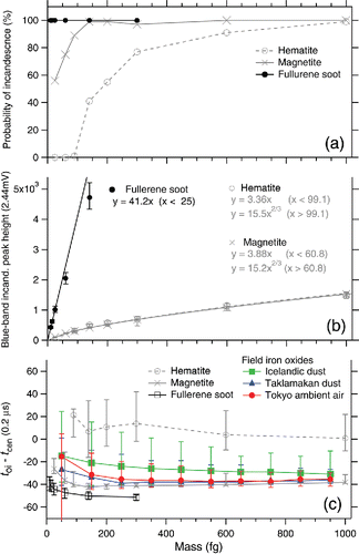 Figure 2. Observed signals related to the incandescence of laboratory samples as a function of particle mass: (a) probability of incandescence in the laser beam of SP2, (b) peak height of the blue-band incandescence signal and associated fitting curves, and (c) timing of the onset of incandescence (toi) relative to the timing at the center of the Gaussian laser beam (tcen). Marker with error bars in panels (a) and (c) denotes the median and 5–95th percentile.