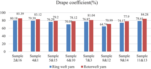Figure 2. Drape coefficients of fabrics produced from ring and rotor weft yarn.