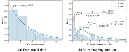 Figure 4. Histogram and the estimated distributions for travel and shopping.