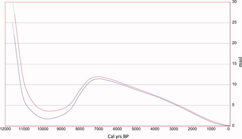 Figure 2. Shoreline displacement curve for Vika (red) and Hespriholmen quarry (blue). The curve is constructed from Kaland (Citation1984), Lohne et al. (Citation2007), Romundset (Citation2005), Simpson (Citation2009), and Vasskog (Citation2006).