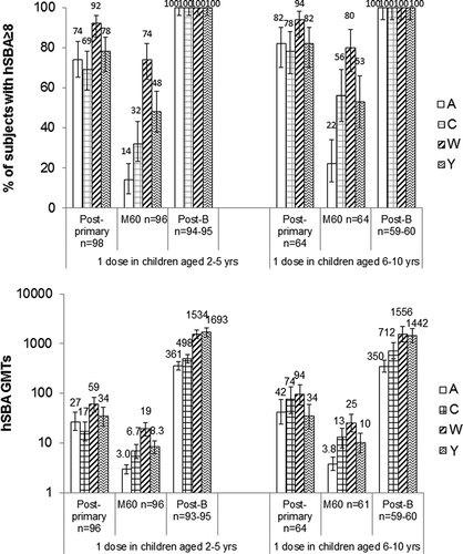 Figure 3. hSBA immunogenicity in children vaccinated with one dose of MenACWY-CRM at 2–5 or 6–10 years of age. Data from Ref. [Citation35].Postprimary: One month post vaccination; M60: 60 months after vaccination; Post-B: one month after the booster dose at year 5; GMT: geometric mean antibody titer; hSBA: serum bactericidal assay using human complement source.Vertical lines indicate 95% confidence intervals.