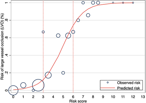 Figure 2 Observed risk (circles) vs score-predicted risk (solid line) of LVO stroke in acute stroke patient.