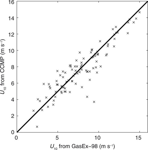 Fig. 13 Comparison of U 10 values between GasEx-1998 and CCMP.