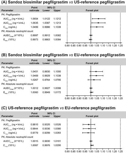 Figure 3. Similarity for primary PK and PD parameters between Sandoz biosimilar pegfilgrastim, US-licensed pegfilgrastim, and EU-licensed pegfilgrastim (study LA-EP06-104). (Reproduced from Bellon et al.Citation25, with minor modifications to layout, under the CC-BY-NC license; https://creativecommons.org/licenses/by-nc/4.0/legalcode.) For each pairwise comparison, the 90% CIs for the geometric mean ratios for secondary PK/PD parameters were all contained within the predefined similarity margins. Due to an intrinsic variability that is inherent in all biological medicines as well as the complex manufacturing of these products, it is not possible to produce identical products. Minor differences can be found in different batches as in products produced in different countriesCitation4,Citation5. Most important, these differences must be within predefined margins without being clinically meaningfulCitation7,Citation8. Abbreviations. AUC, area under the serum concentration–time curve; AUC0–inf, AUC measured from time of dosing and extrapolated to infinity; AUC0–last, AUC measured from time of dosing to last measurable concentration; AUEC0–last, area under the effect curve measured from time of dosing to last measurable concentration; CI, confidence interval; Cmax, maximum observed serum concentration; Emax, maximum effect attributable to the investigational medicinal product; PD, pharmacodynamic; PK, pharmacokinetic.