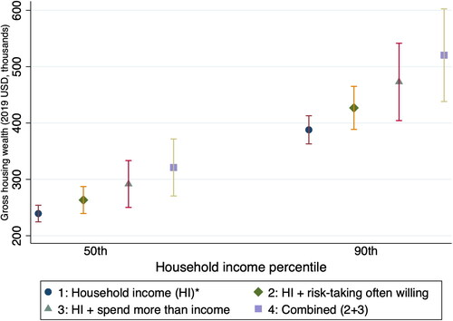 Figure 2. Predicted gross housing wealth for households at two income percentiles. Notes: *Comparison scenario is scenario 1. For households at the median and ninetieth percentiles, significant differences are shown comparing scenario 4 to scenario 1.