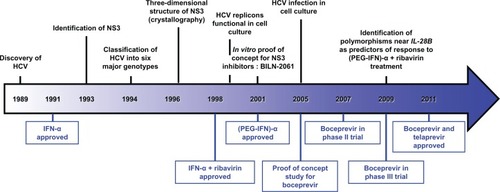Figure 1 Milestones in HCV research and Direct-Acting Antivirals development.