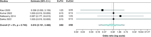 Figure 8. Forest plot of the incidence of treatment failure.