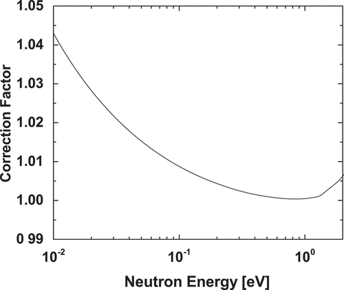 Figure 16. The correction for neutron self-shielding and multiple-scattering on the 197Au sample.