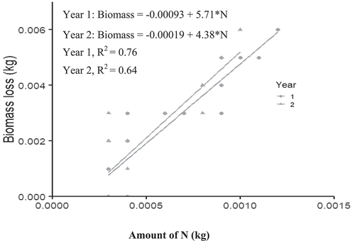 Figure 3. Relationship between Cajanus leaf biomass decomposition and nitrogen release.