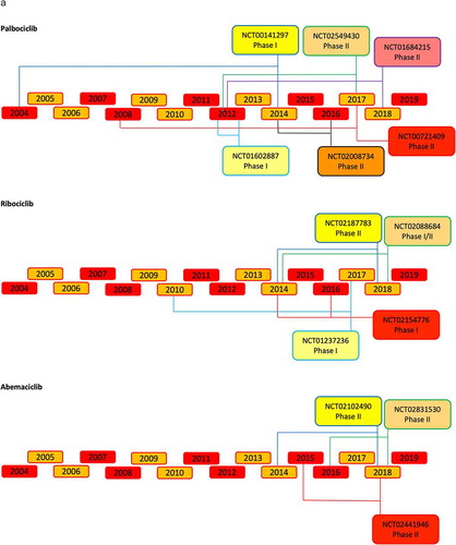 Figure 4. Timeline of the principal CDK4/6 inhibitors clinical trials.