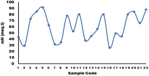 Figure 10. Diagram Show Magnesium Hazard.