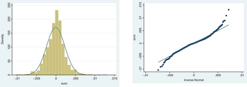 Figure 6. Density histogram and QQ plot under the Gaussian normal distribution assumption for the yield of the euro versus the US dollar