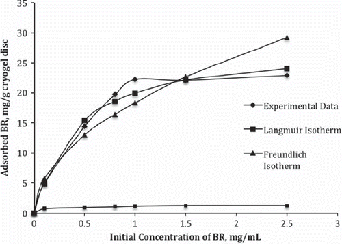 Figure 3. Experimental data fitted with Langmuir and Freundlich adsorption isotherms. V:10 mL; mdry: 0.034 g; T: 25°C; t: 2 h.