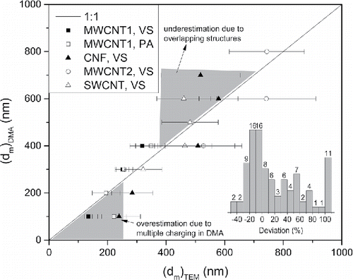 Figure 6. Mobility diameter calculated from TEM images for different types of nanotubes and nanofibers compared to direct measurements using a DMA. Legend: VS: vortex shaking dry dispersion method; PA: pneumatic atomization method. One-to-one line is shown for comparison. The inset histogram shows percentage of total samples measured (on y-axis) that had a corresponding % deviation (on x-axis) from the measured mobility diameter (using DMA-APM method). For carbon nanofiber particles with 100 and 200 nm in mobility diameter, a large fraction of multiply charged particles cause overestimation of the mobility diameters.