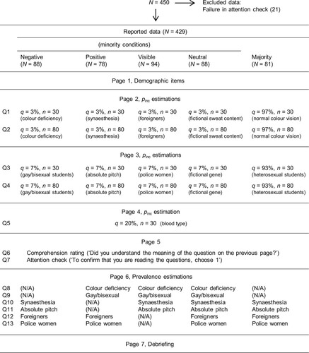 Figure 1. Overview of the conditions and procedures in Experiment 1. Each participant estimated pinc (probability of inclusion) for five problems (Q1–Q5). The topics of Q1–Q4 varied across conditions. The original questions were in Japanese. q, prevalence presented in the problems. n, group size presented in the problems. N, sample size.