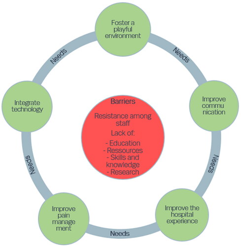 Figure 3. Five main needs (green) and associated barriers (red) concerning the use of play in paediatric clinical practice.