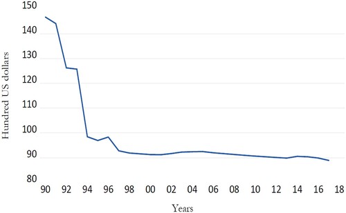 Figure 1. Real GDP per capita in Somalia. Source: SESRIC database (2020).