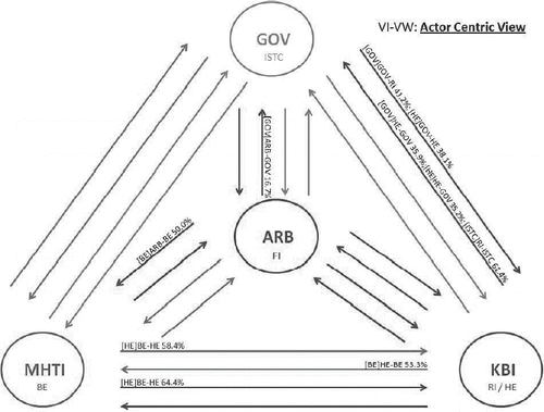 Figure 5. Actor-centric assessment of inter-linkages (Very Important – Very Weak)