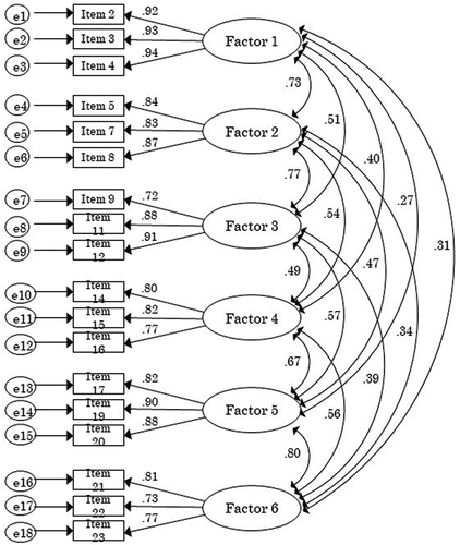 Figure 2. Confirmatory factor analysis of JASSIC final version with 18 items in Hospital Y from January to February 2020.