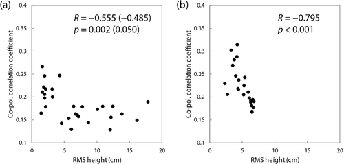 Figure 13. Scatterplots of co-polarization correlation coefficient (ρ) versus RMS height for the (a) 2017 and (b) 2018 sea ice campaigns. The values enclosed within parentheses in figure (a) represent the R and p values for RMS heights lower than 6.9 cm.