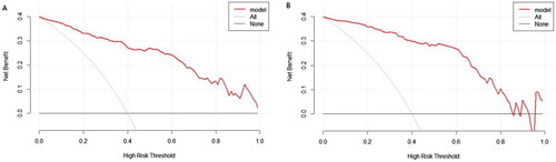 Figure 5. Decision curves for the proposed nomogram model in (A, n = 244) the training set and (B, n = 102) the validation set.