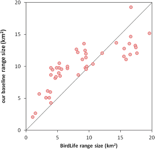 Figure 3. Comparison between estimated range sizes from birdlife (BirdLife International 2019) and our baseline (2006–2015) estimate.