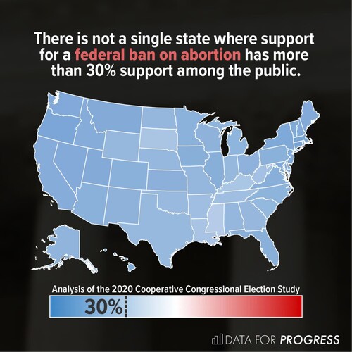 Figure 1. A choropleth map displaying data from an analysis of state-level public support for a federal ban on abortion in the U.S (Fischer and Ali Citation2021). The colour legend employs a diverging blue-red colour palette, with white in the centre, showing the full range of possible values. The 30% point is marked with a dotted line and labelled to indicate that no state exceeds this level of support. Reproduced with permission.