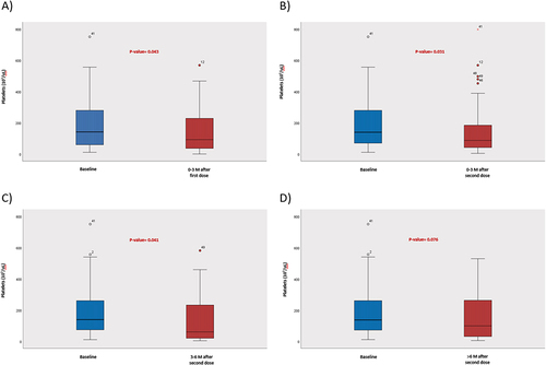 Figure 1 (A-D) The change in platelets after receiving COVID-19 vaccines among patients with ITP.