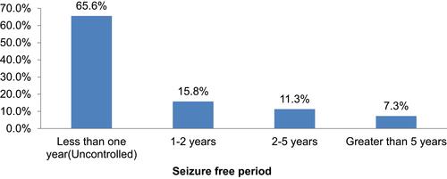 Figure 2 Seizure-free period of participants among patients with epilepsy attending the Neurology Clinic of Tikur Anbessa Specialized Hospital, 2017.