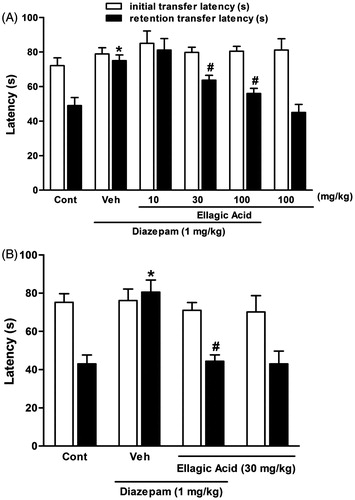 Figure 2. Effect of a single (panel A) and chronic (panel B) administration of ellagic acid (EA) on diazepam-induced cognitive impairment using elevated plus maze paradigm. For acute experiment, EA (10, 30 and 100 mg/kg, i.p.) or vehicle (Veh) were administered to mice 30 min before the acquisition trials and for chronic experiment, EA (30 mg/kg, i.p.) or vehicle (Veh) were administered to mice for 10 consecutive days and the last dose was given 30 min before the acquisition trials. Memory impairment was induced by scopolamine treatment (0.4 mg/kg, i.p.). Acquisition trials were carried out 30 min after scopolamine treatment. Retention trials were carried out for 5 min 24 h after the acquisition trials. Data represent means ± SEM (n = 8 in each group). *versus the vehicle control group, #versus the scopolamine-treated group (one-way ANOVA followed by Dunnett's test).