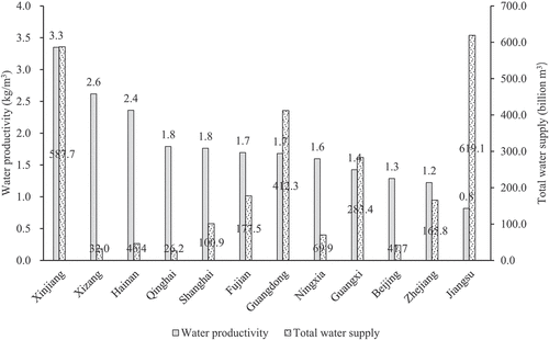 Figure 1. Top 12 water productivity provinces and their total water supply in China, 2019.